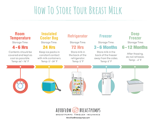 how to store breast milk
